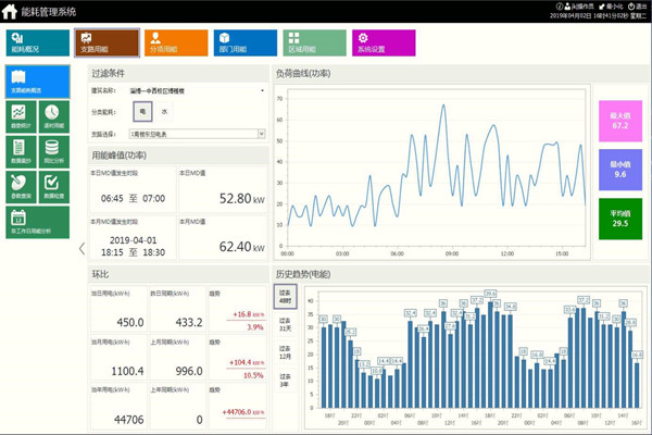 能耗監(jiān)測系統(tǒng)的一體化解決方案！
