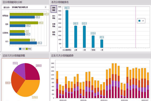 能耗監(jiān)測(cè)系統(tǒng)不止是能耗監(jiān)測(cè)！