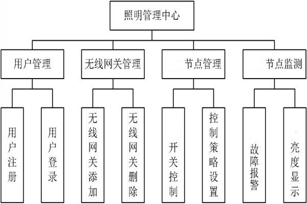 智能照明管理中心的程序設(shè)計(jì)！