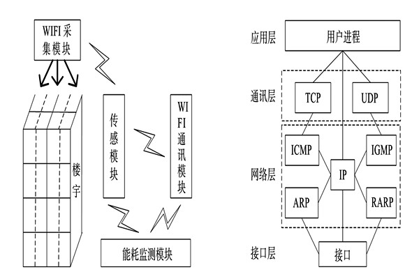 能耗監(jiān)測(cè)系統(tǒng)的整體結(jié)構(gòu)框架！