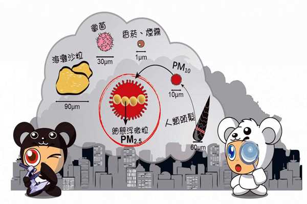 環(huán)境監(jiān)測(cè)系統(tǒng)PM2.5的采集流程！