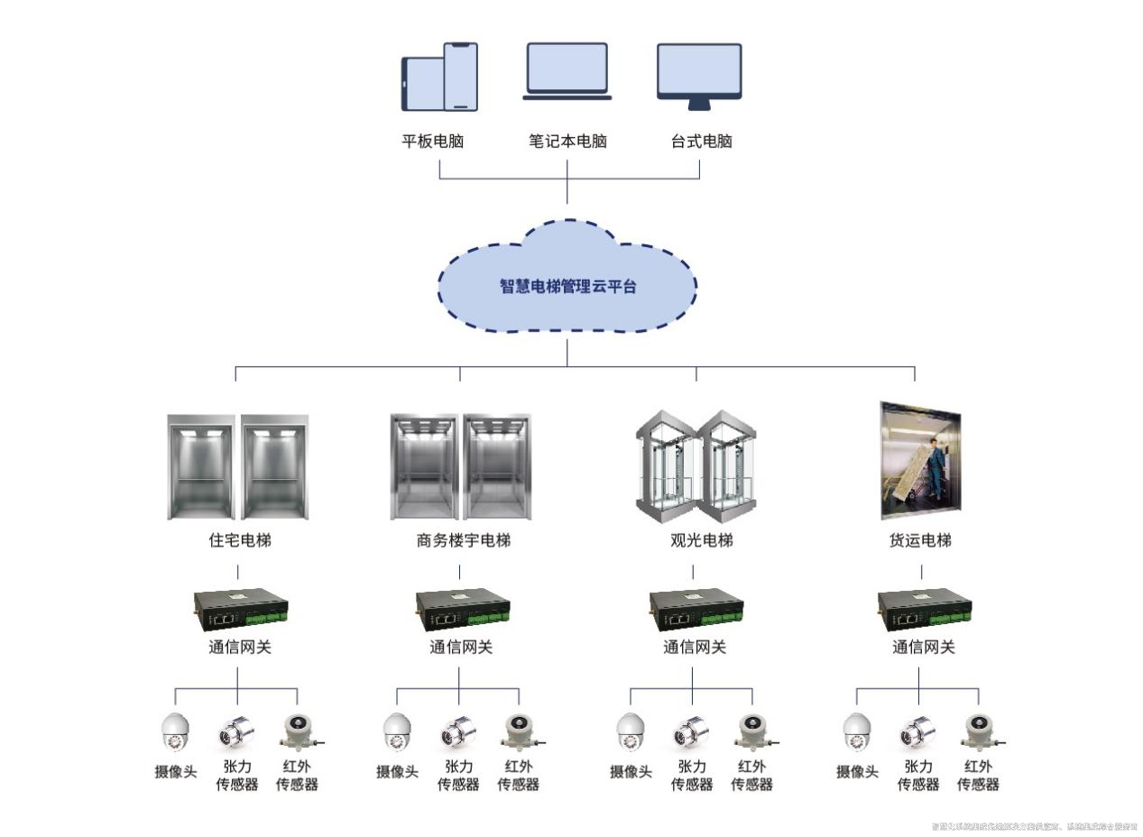 完整版!樓宇自控系統在大型建筑中的應用和功能解析!(圖8) 智慧電梯監(jiān)管系統.png
