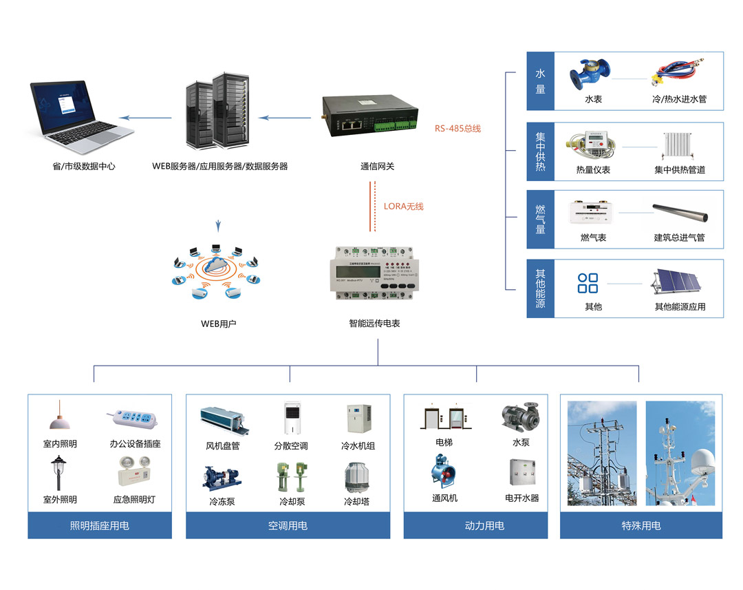 能耗監(jiān)測系統(tǒng)(圖4) 能耗監(jiān)測系統(tǒng)架構(gòu)圖.jpg