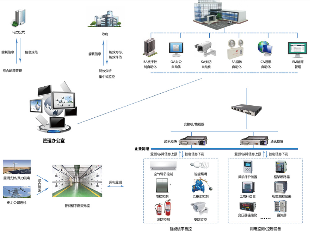 　　樓宇自控系統(tǒng)是將建筑物或者建筑群內(nèi)的變配電、照明、電梯、空調(diào)、供熱、給排水、消防、安防等眾多分散設備的運行、安全狀況、能源使用以及節(jié)能管理實行集中監(jiān)控、管理和分散控制的建筑物管理與控制系統(tǒng)。能夠減少設備故障，降低維護和運營成本，提高建筑整體運營水平，提供健康、智能、舒適的環(huán)境，達到節(jié)能減排、低碳環(huán)保的目標。