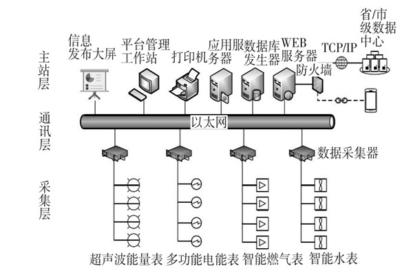 建筑能耗監(jiān)測(cè)系統(tǒng)三大主要層次！(圖1)