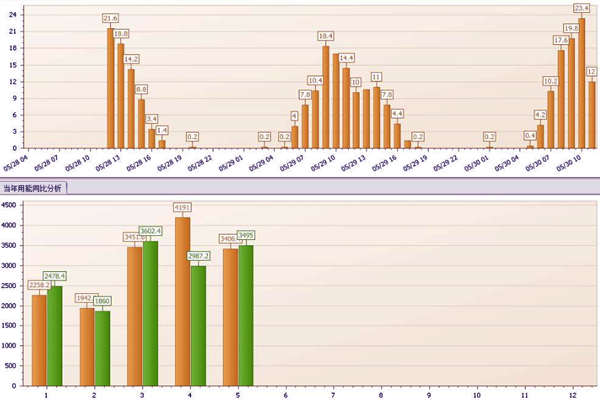 能耗監(jiān)測的數(shù)據(jù)上報與后臺管理！(圖1)