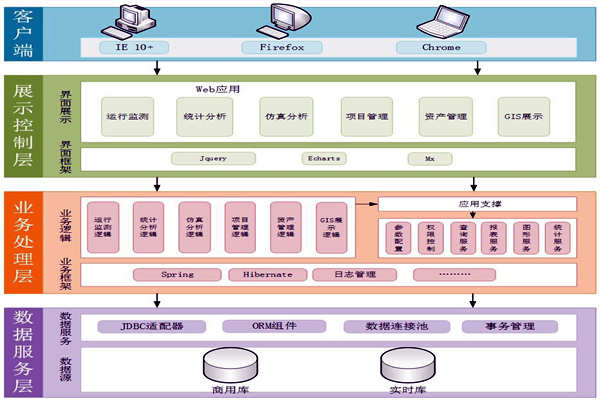 能源在線監(jiān)測(cè)系統(tǒng)服務(wù)架構(gòu)！(圖1)